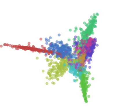 MilosOfCroton's tweet image. Here&apos;s a visualization of different representations of the same dataset, starting with the raw data.  Something important you&apos;ll notice is that similar data points are closer together.