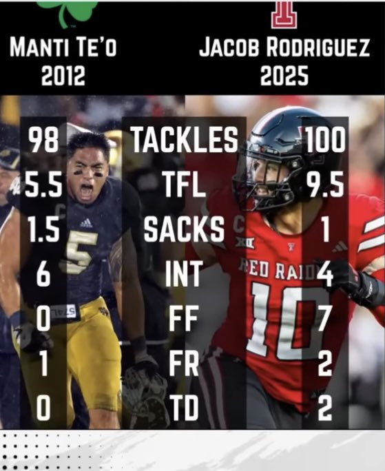 mjthomas817's tweet photo. Manti Te’o vs Jacob Rodriguez thru 11 games—Te’o finished 2nd in Heisman Award https://t.co/EYupF1nWAx
