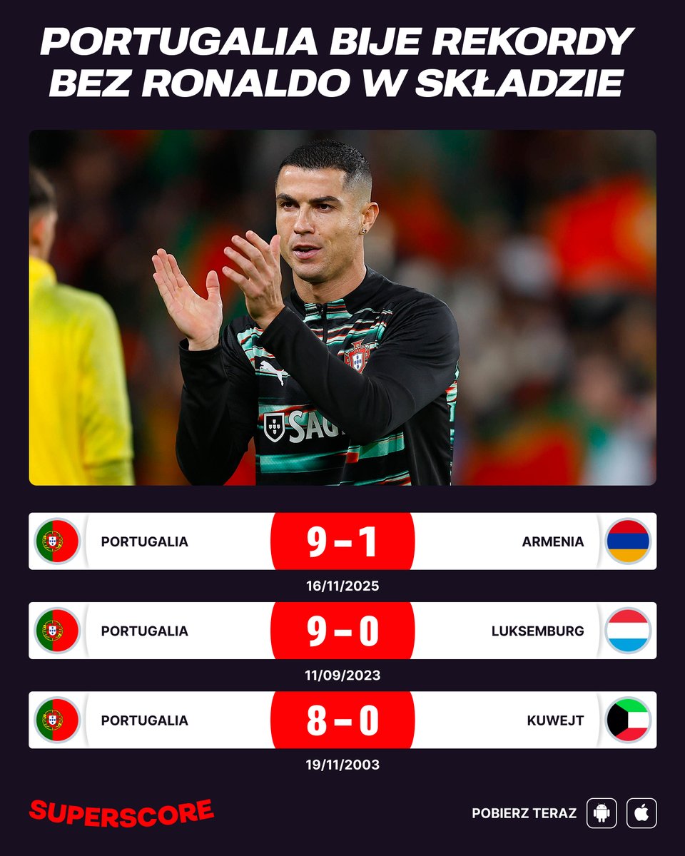 superscorepl's tweet photo. 🇵🇹 Portugalia w tym wieku trzykrotnie strzelała przynajmniej 8 bramek rywalom. Co łączy te spotkania?
📊W każdym meczu nie grał Cristiano Ronaldo, będąc już aktywnym reprezentantem.
🇰🇼 2003 - powołanie do U-21
🇱🇺 2023 - kartki
🇦🇲 2025 - kartki
#PORARM #WorldCup2026 https://t.co/TwTPFO8JMF