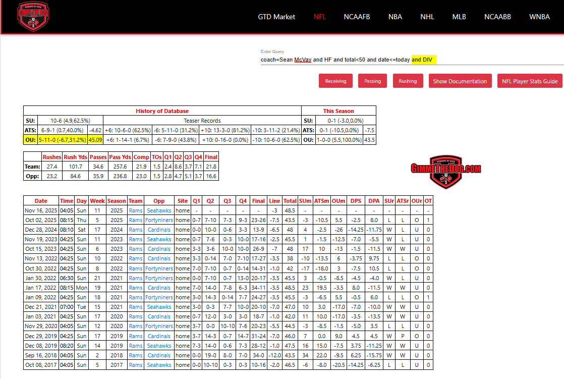 With Sean McVay as the coach at home as the favorite, and a total under 50, those games are 15-28 (65.1%) to the under, averaging 2.5 points under the number. 

In 4 games that qualify this season, there was 1 over and 3 unders. 

In division game in the same scenario, 11 of 16