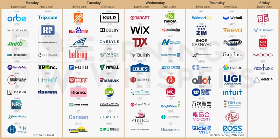 🟢 Los resultados financieros (#earnings) más esperados de esta semana:

$NVDA $PANW $BULL $TGT $HD $VEEV $WMT $BIDU $CPRT $ZIM $TCOM $GAP $ARBE $AS $ESTC $FUTU $BRBR $XPEV $WIX $PDD $NJR $CPA $BJ $LOW $TJX $BLSH $SCVL $JHX $JKS $KLAR $UGI $ZTO $NNOX $ROAD $TBBB $JACK $HI $HP