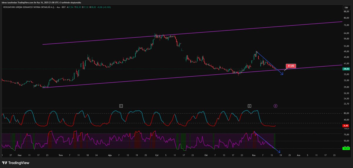 ideoo18's tweet image. Yanlış bilmiyorsam şirkete kayyum atandı , fiyatlamış olabilir...  İndikatörler dönüş yapma çabasında  37 kesin stopla takip edilebilir #Vertu
