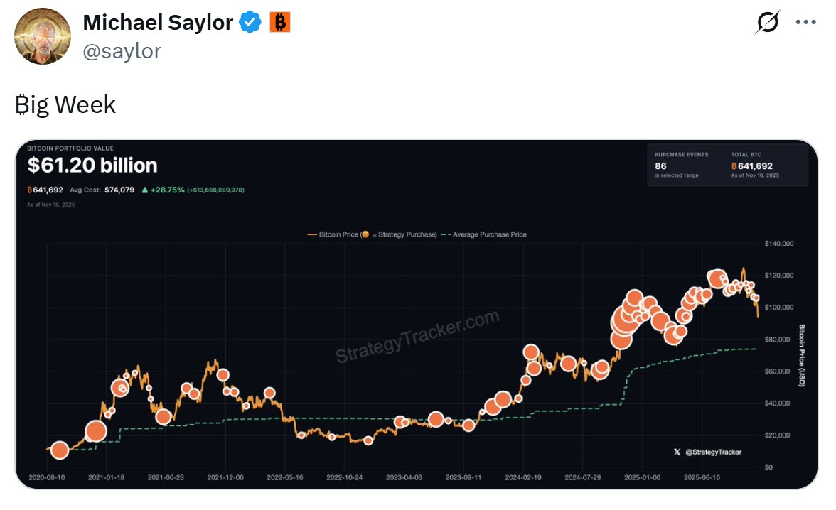 CryptoMissionPL's tweet photo. 🐐 Michael Saylor just posted a chart with the caption: "Big week"

📈 It looks like he may have bought over 5,000 BTC, possibly even 10,000 BTC.

🔥 If you’re not feeling bullish after this, you’re simply not bullish enough! https://t.co/ez1RPEuVyV