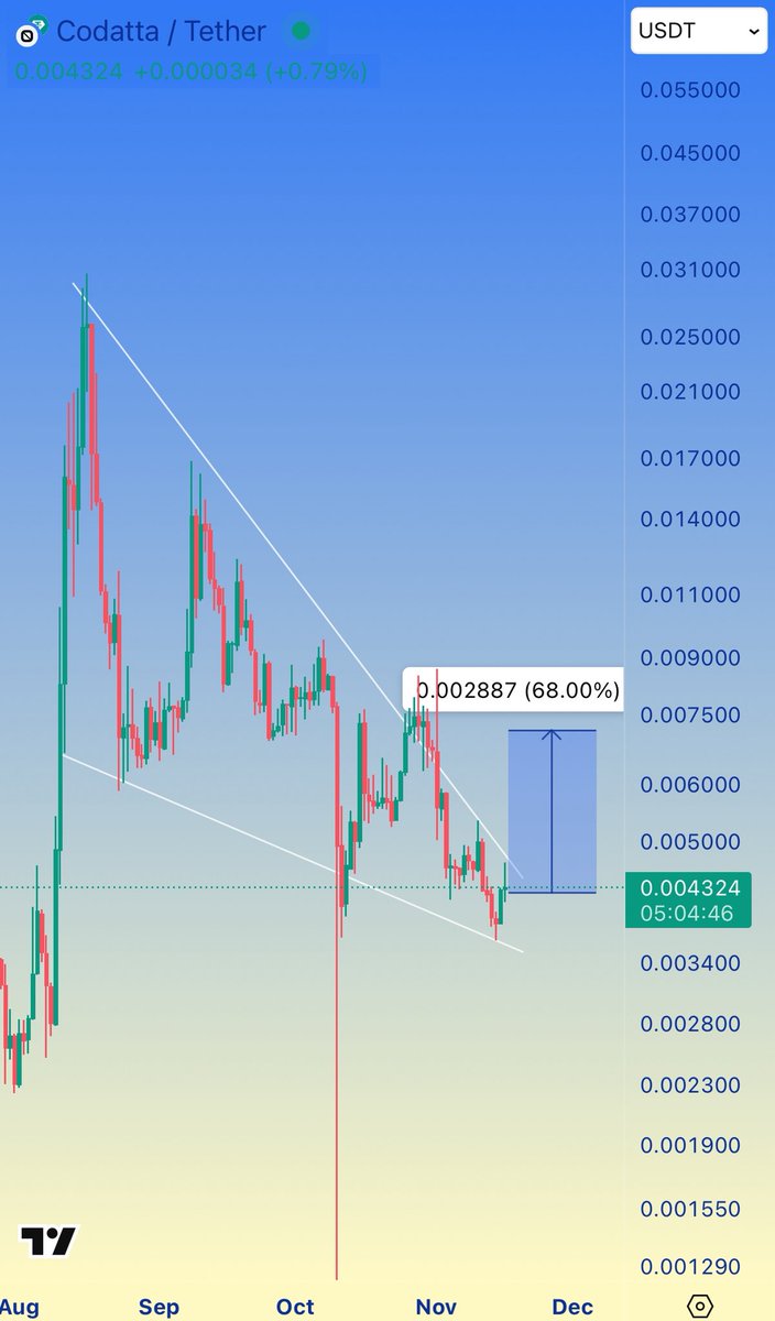 Alpha_Voyager's tweet photo. #XNY Falling Wedge formation on the 1D timeframe 

Pump it.. 🚀🚀

#xnyusdt #codatta https://t.co/cQmFOY2Pdr