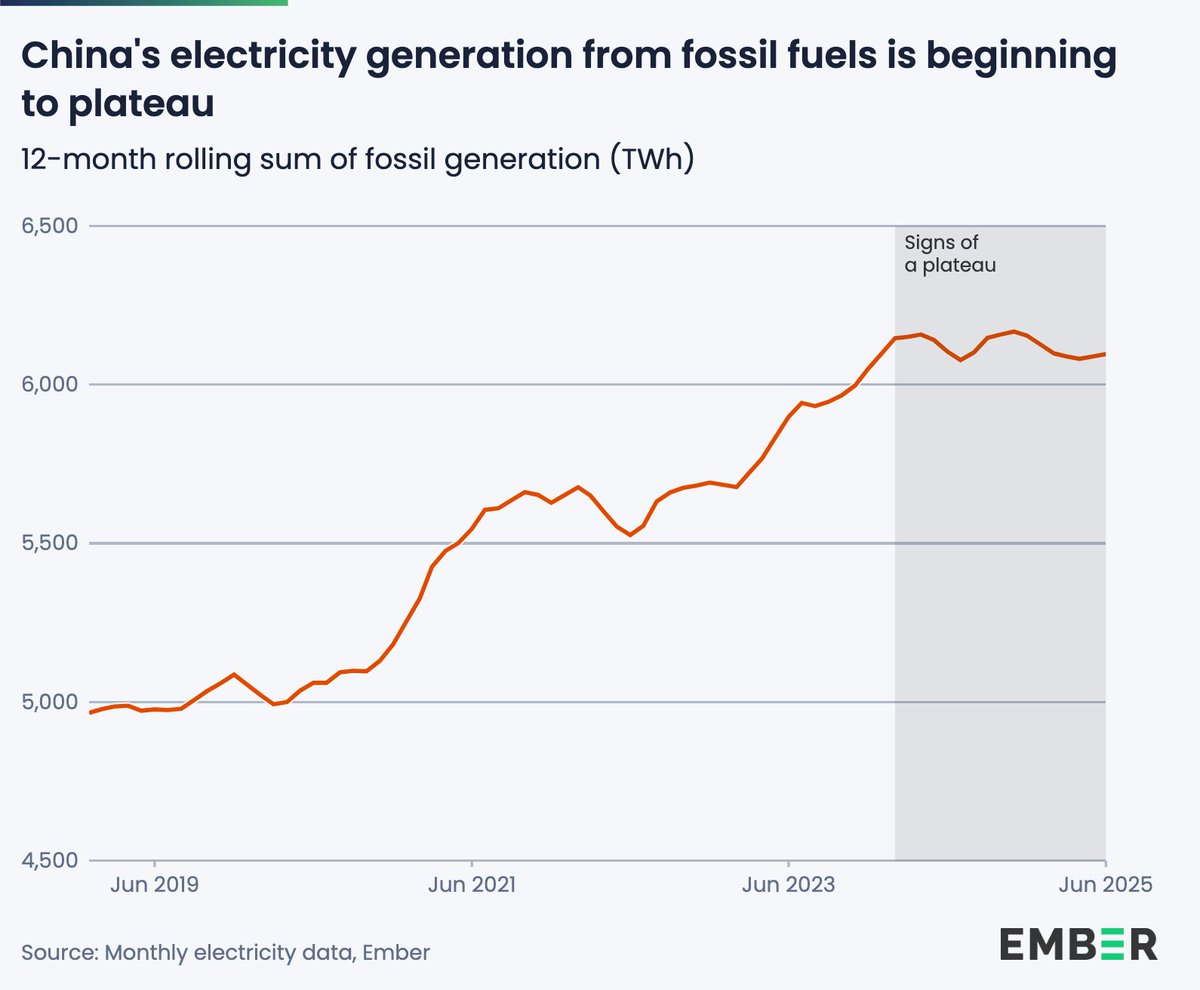 ember_energy's tweet image. #China’s fossil fuel power is starting to plateau ⚡️

Surges in solar and wind drove down coal and gas in the first half of 2025, meaning 🇨🇳’s power sector emissions also dropped 📉 

The big question at #COP30: when will fossil fuels peak for good? 👀

ember-energy.org/latest-insight…