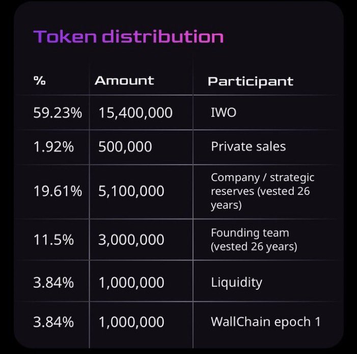 GentleMaste9899's tweet image. The token distribution for @Alignerz_ shows how the project is built for long term stability and broad community involvement.

IWO holds the largest share at 59.23 percent. That means most of the supply goes directly to the public rather than insiders. It creates a wide base of…