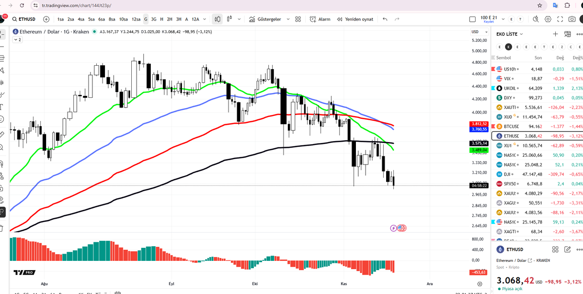 #ethusd   ölümcül kesişime doğru gidiyor silver oldu zaten .... 2880 hedefimize ne kaldı ki