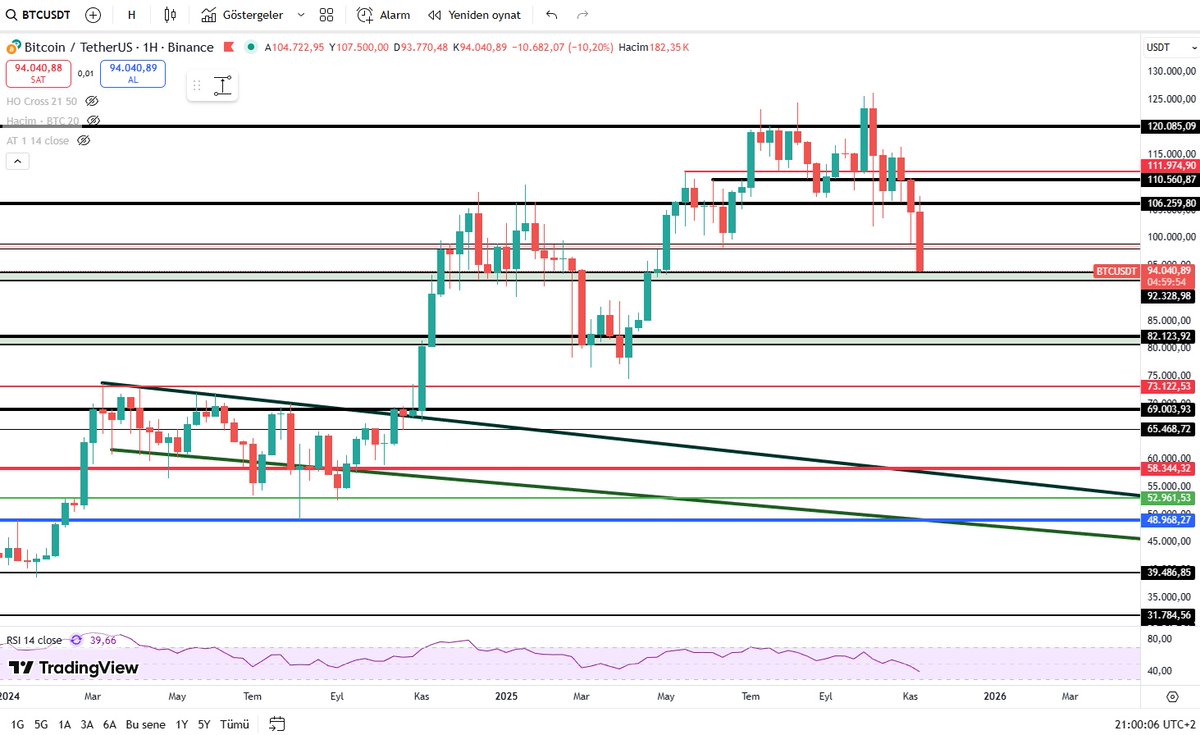 Kriptolover2's tweet image. $BTC şu an çok kritik bir bölgedeyiz. Eğer haftalık destek kırılırsa ilk önemli destek 82k civarı.
#BTCUSDT #Ethereum #Altcoins