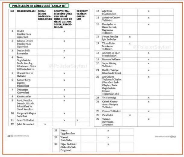 Polis ek görevlerde ne kadar ücret alıyor biliyor musunuz?
Koca bir hiç!

Stada gider → 0 TL
Maça gider → 0 TL
Konser, miting, yürüyüş → 0 TL
Gece sabahlara kadar süren nöbet → 0 TL
Bayram, tatil, hafta sonu → 0 TL

Sınav görevinde güvenliği sağlayan polis, sınıfta oturan