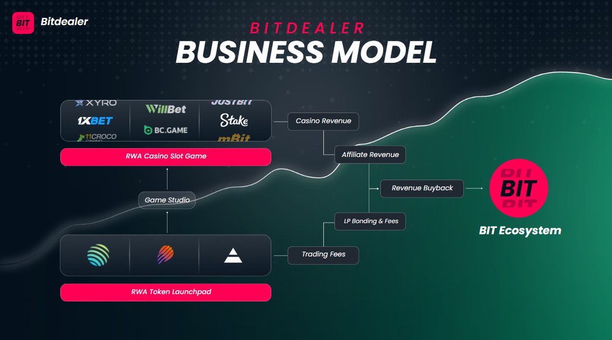 $BIT is changing the way meme projects grow, trade, and actually last.

<a href="/bitdealernet/">Bitdealer</a> is running the first asset-backed meme launchpad, where every token, trade, and stake helps strengthen the ecosystem. 

Game revenue, affiliate rewards, and fees all feed buybacks and burns,