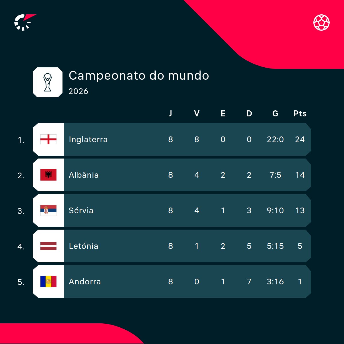 FlashScorePT's tweet image. 🏴󠁧󠁢󠁥󠁮󠁧󠁿 Inglaterra encerra a fase de apuramento para o Mundial 2026 só com vitórias, e sem golos sofridos! 🔝

📊 Classificações de todos os grupos ⤵️
flashsco.re/4wrsjmz3