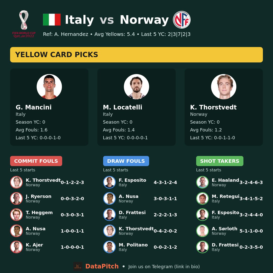 data_pitch_'s tweet image. Italy vs Norway ⚽️  
Italy to have 4 or more offsides! 🚩  
Join us on Telegram. (Link in bio) #DataPitch #Italy #Norway #FootballFun #OffsideAlert