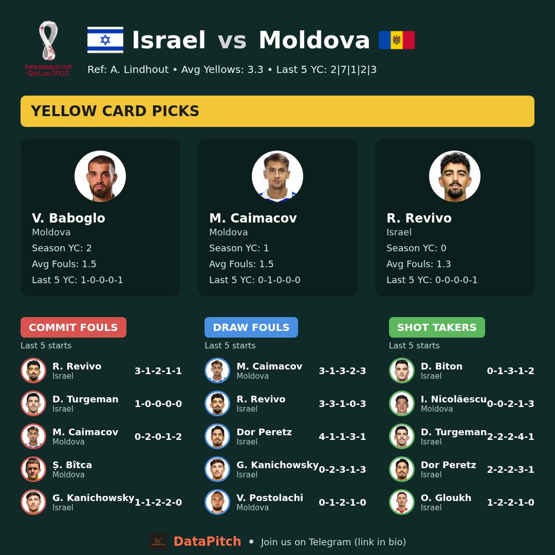 data_pitch_'s tweet image. Israel vs Moldova  
Israel to score 3+ goals! ⚽🔥  
Join us on Telegram. (Link in bio)  
#DataPitch #Israel #Moldova #GoalFest