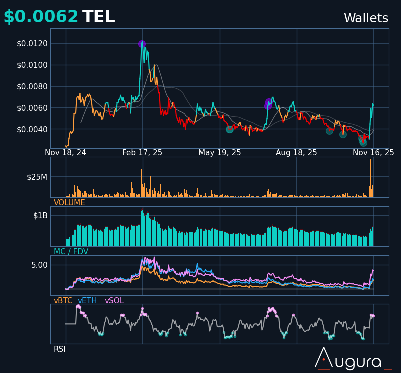 Augura_'s tweet photo. $TEL $𝟬.𝟬𝟬𝟲𝟮 🟢🟢 +5.5%

Telcoin received final charter approval from Nebraska Governor Jim Pillen and the Department of Banking and Finance for Telcoin Digital Asset Bank (TDAB), enabling its US digital asset bank launch. https://t.co/jUGW2iixjJ