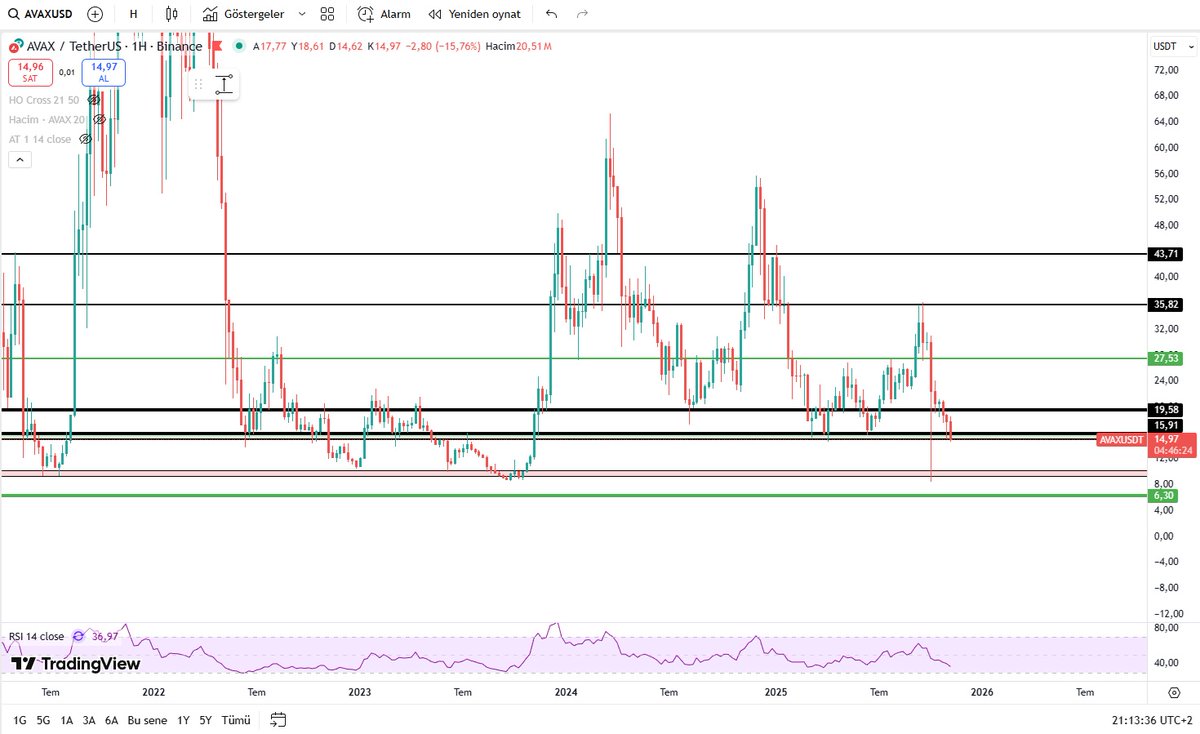 Kriptolover2's tweet image. $AVAX grafikte ufak bir güncelleme yaptım. Şu an bulunduğumuz bölge çok kritik bir bölge olduğu için desteği tek bir seviye değil de bir alan gibi değerlendirmek daha doğru olur. Şu an çok kritik bir seviyede olduğumuzu düşünüyorum.
#BTCUSDT #Ethereum #Altcoins