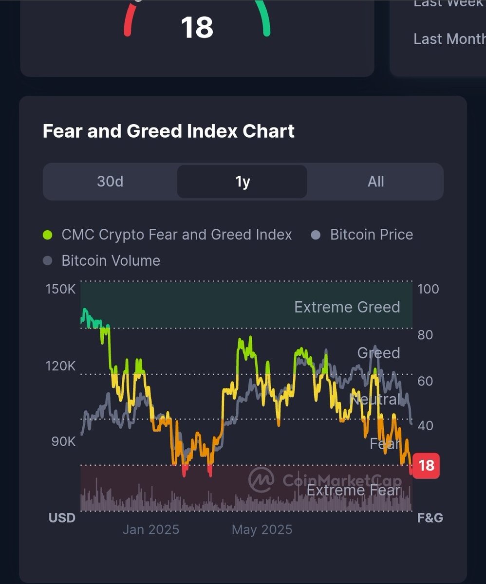 Mesmo sentimento de fevereiro e março. Realmente o smart money consegue sempre levar o público a vender BTC mais barato do que comprou... sigo aguardando fechamento semanal.

#bitcoin