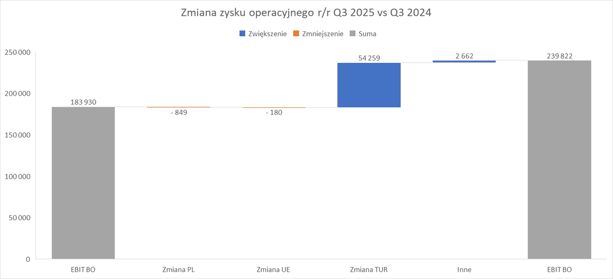 AnalitykF's tweet photo. #giełdamojapasja
#1wykresdziennie
Albo i 4 :) #BenefitSystem wyniki, nawet operacyjnie nie są na pierwszy rzut oka łatwe do interpretacji. Ale to dobrze :), imho ofc :) https://t.co/hLjLJ7Twoq