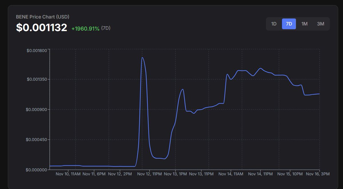 BENE has taken off fast.

Less than a week after graduating from GalaPump, the token is already showing one of the strongest surges in recent GalaChain history.

See BENE live on GalaSwap:
swap.gala.com/GALA/BENE
Check what is emerging on GalaPump: pump.gala.com