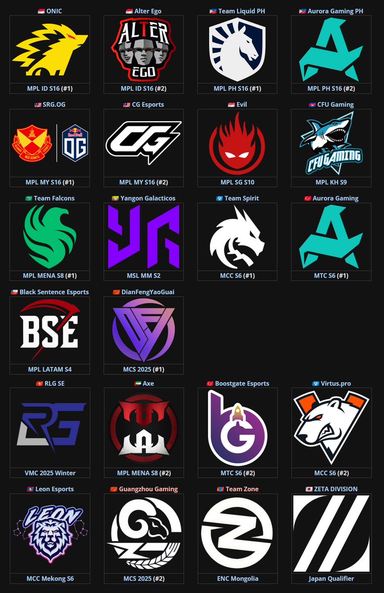 All Teams LOCKED for the <a href="/MobileLegendsOL/">Mobile Legends: Bang Bang</a> #M7WorldChampionship 

This will be the final champs to close out Mobile Season 2025 with 22 teams in the chase for $1,000,000 and the World Title in 🇮🇩Jakarta

No Defending World Champions, <a href="/TeamLiquid/">Team Liquid</a> enters as the Golden Road Attempt