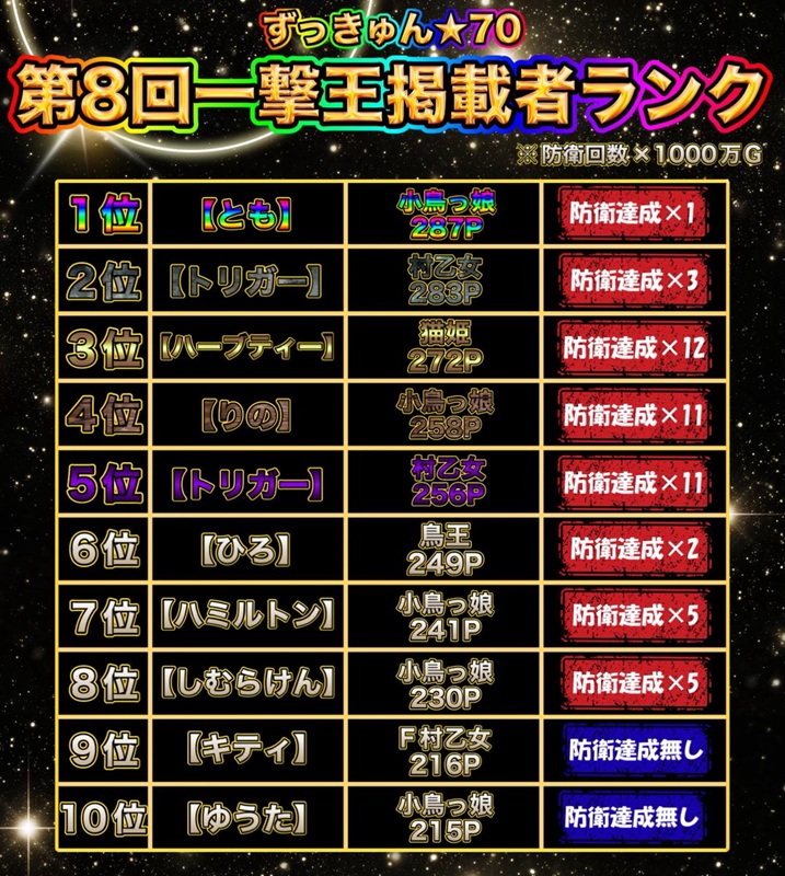 kyun70's tweet photo. 11/17
第８回一撃王ranking（総合結果） https://t.co/9FqARcu70H