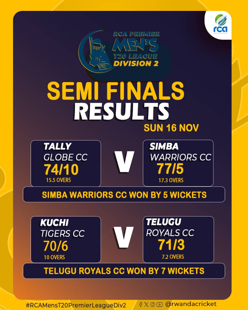 RwandaCricket's tweet image. Today&apos;s results on RCA Men’s T20 Premier League and RCA Men’s premier league division two.
#RCAMensT20PremierLeague 
#RwandaCricket 
#GrowingWithEveryStep