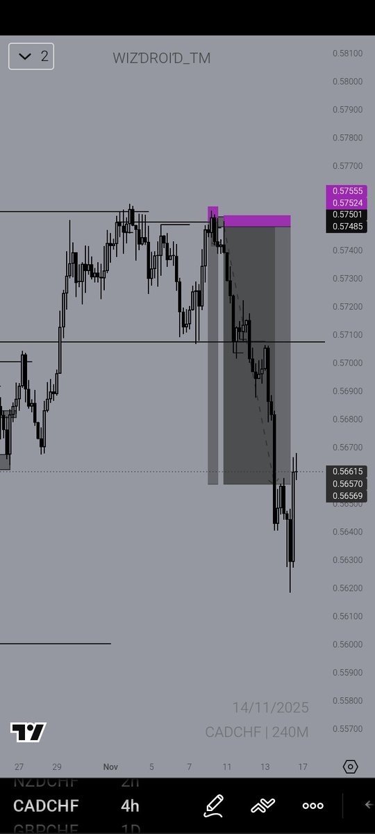 ONE among the beautiful Trades I Took last week.
            ......💜 17RR x 27RR 🎯

ALTHOUGH slipperage got involved....but it was indeed a nice Trade, same goes around all CHF pairs last week...Let's see what this week has for us.