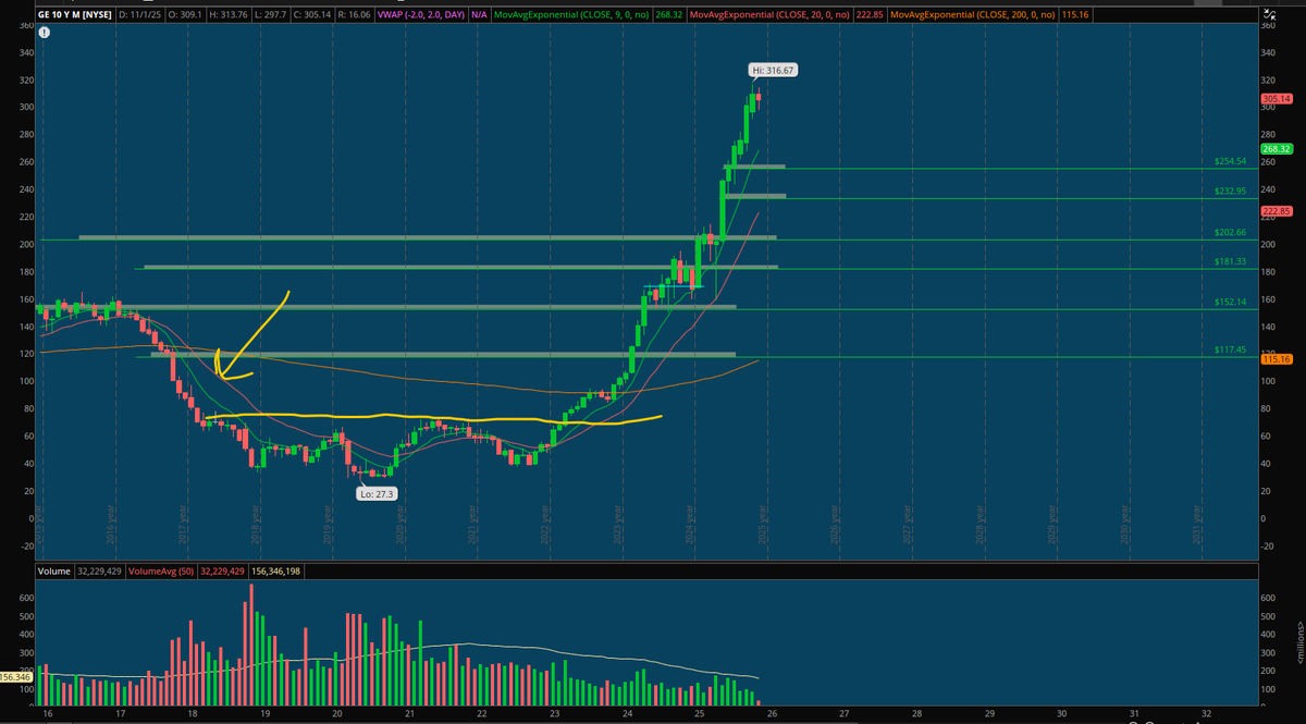 GunnerTrading's tweet photo. I look for the same thing with swings, ive shared some examples before.
Those bases are what absorb all that overhead supply then they run out and its off, great setup for investing also https://t.co/P7YY4LKTEp