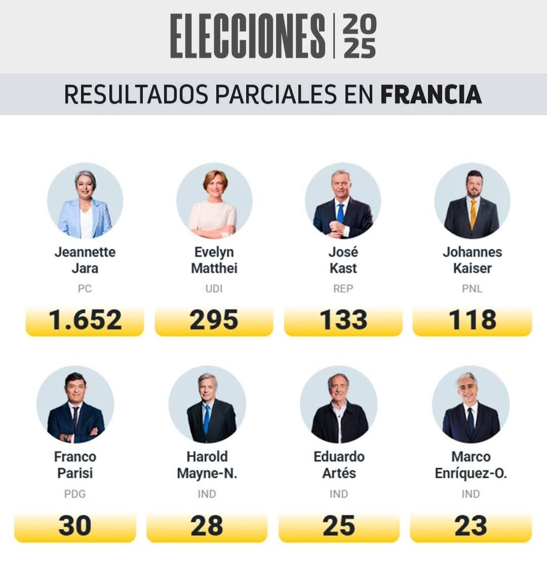 guate_foca's tweet photo. Desde la Avenue des Champs-Élysées en París, te dicen como dberías vivir en Chile...
Vayan a lavarse la cuea, frescos culiaos 🤣🤣🤣🤣🤣🤣
#Elecciones2025 #servel #EleccionesCHV #extranjero #Lasalvia #Jara #comisariaVirtual https://t.co/GAQ86mh8QL