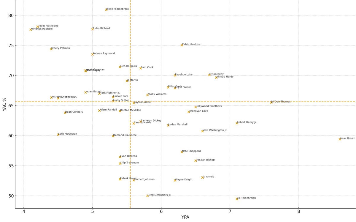 devywarehouse's tweet image. Top 50 #CFF RBs by YPA &amp;amp; Yards After Contact % 

Min. 8 Games Played