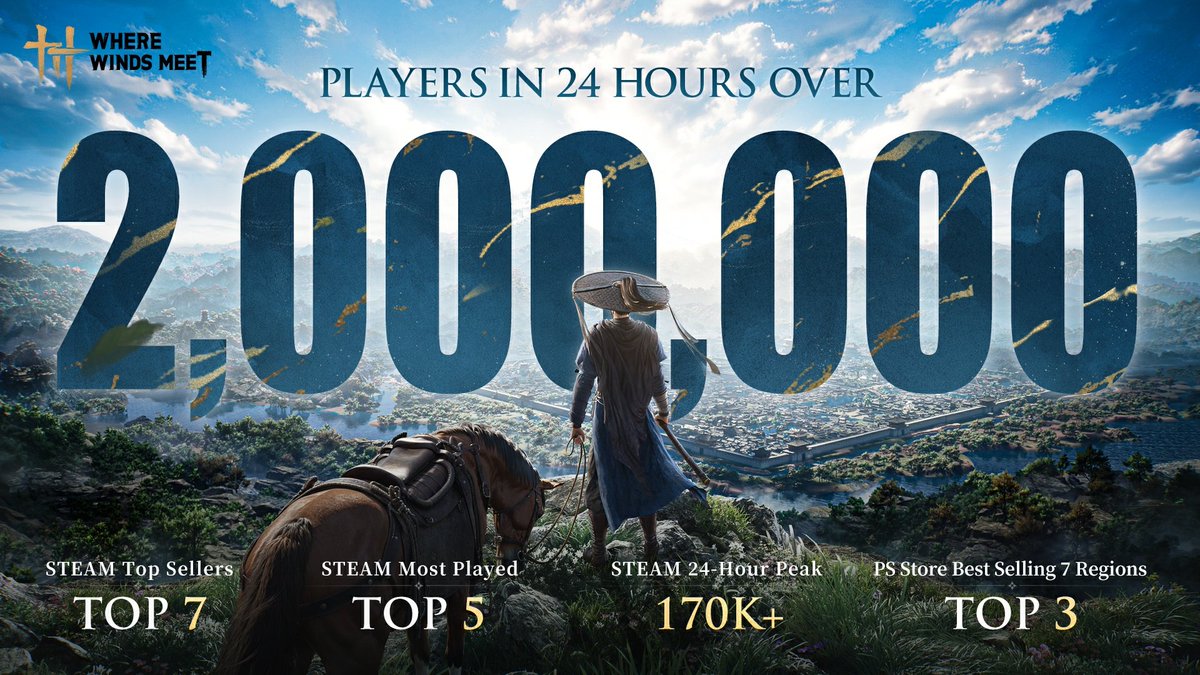 TropNewsEN's tweet photo. 🚨officially:

Where Winds Meet has achieved more than 2 million players within 24 hours‼️

#wherewindsmeet https://t.co/FtpiX9TXO4