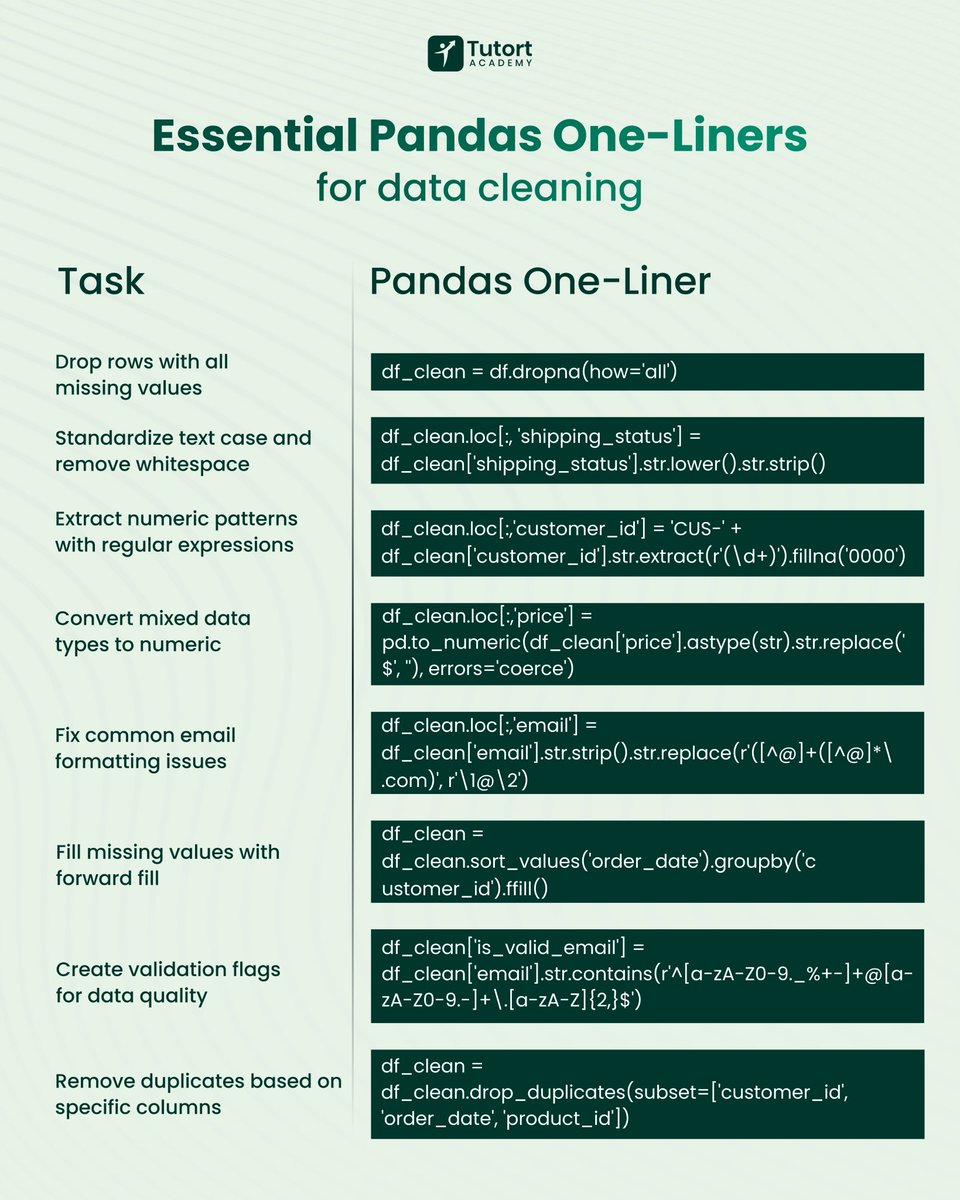 tutort_academy's tweet image. Speed up your data cleaning with these essential Pandas one-liners! ⚡️ From fixing emails to handling missing values, this cheat sheet makes preprocessing effortless. Perfect for every data analyst!

 #Pandas #DataScience #Python #TutortAcademy