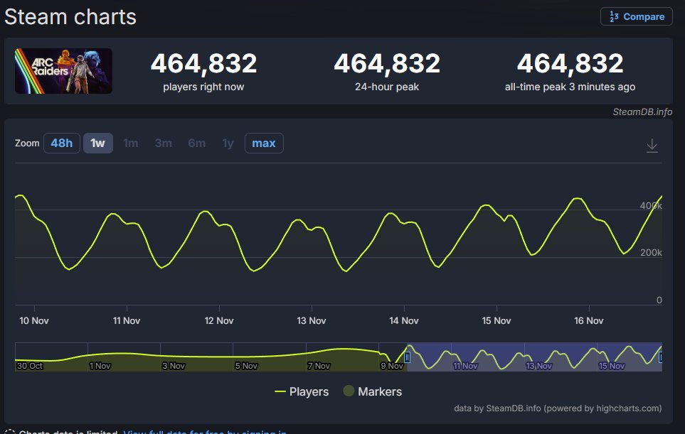 thirtysilver's tweet image. @ARCRaidersGame So happy for you all! Thank you for making a great game that runs great on lower systems!