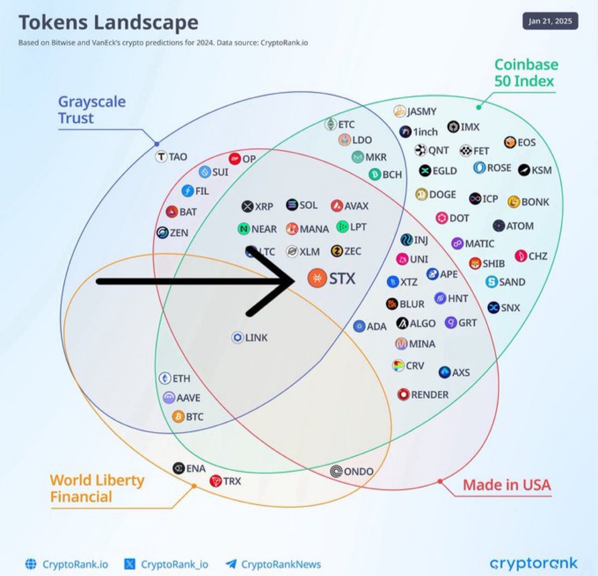The average market cap of the 9 other cryptocurrencies in the center of this diagram? $27 billion

<a href="/Stacks/">stacks.btc</a> = $624 million 

🇺🇸 Made in the USA
🏦 Part of Coinbase 50
◻️ <a href="/Grayscale/">Grayscale</a> Trust (NYSE $STCK)

Biggest opportunity in the market.