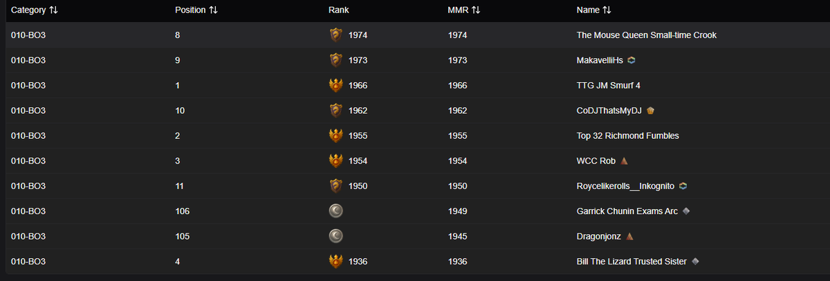 Can't stop won't stop the grind.

Reached #1 MMR on the online Bo3 ladder today. May not last long, but I'm fighting at the top.  Achieved with a 27-4 record.

I've done this with 🔵🟢

I am not playing Cindy.

Guide drops this week.