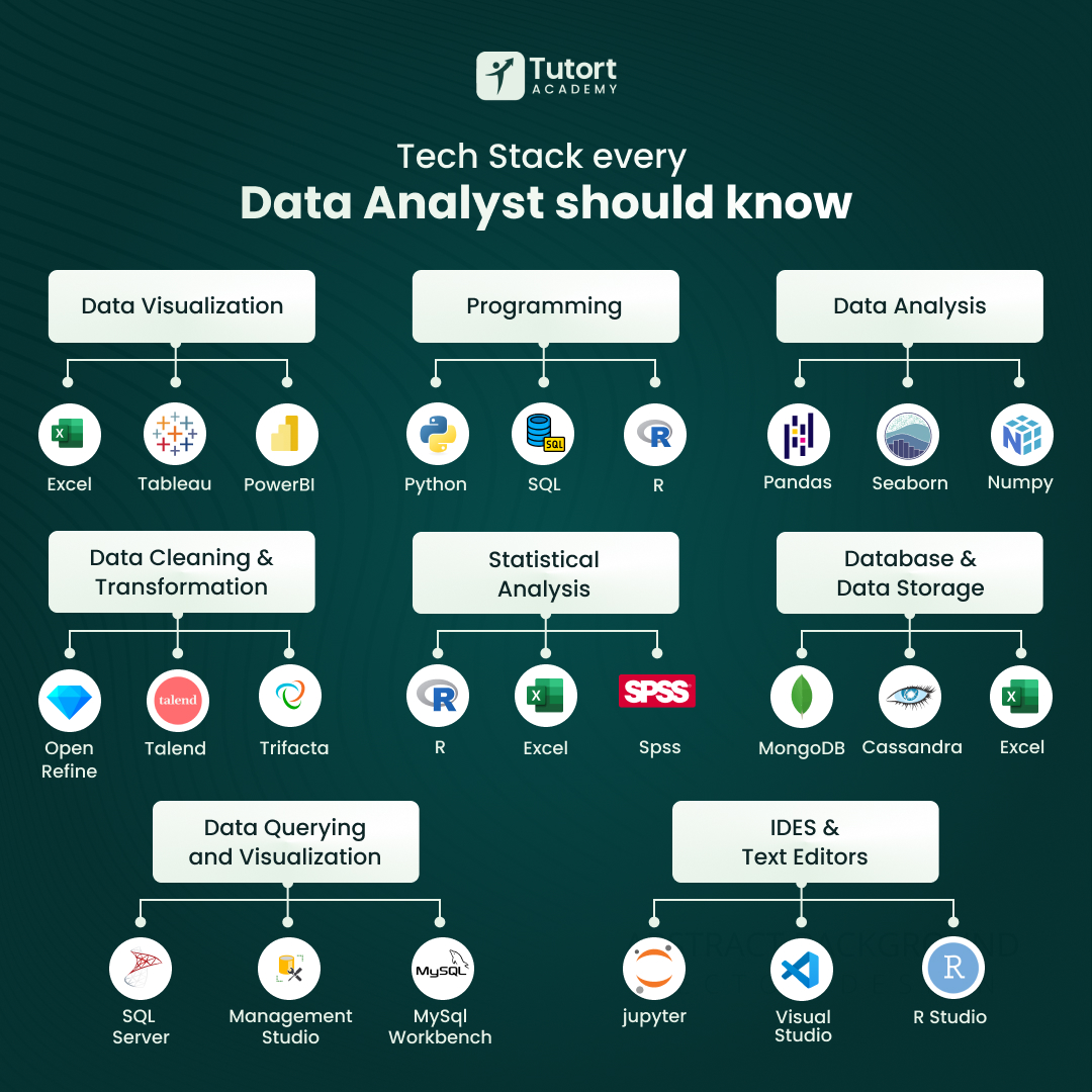 tutort_academy's tweet image. Master the essential tech stack every Data Analyst should know! 🚀 From visualization to databases, programming, and analysis tools, this roadmap guides your data career journey. Save it! 

#DataAnalytics #TechStack #TutortAcademy
