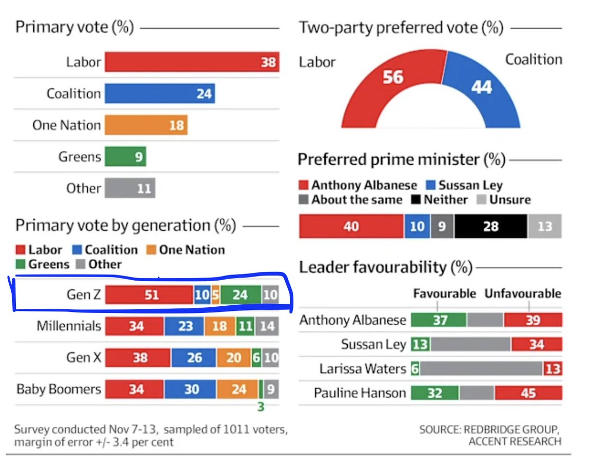 corncobanalysis's tweet image. Australian Gen Z going 75-15 for Labor and Greens...