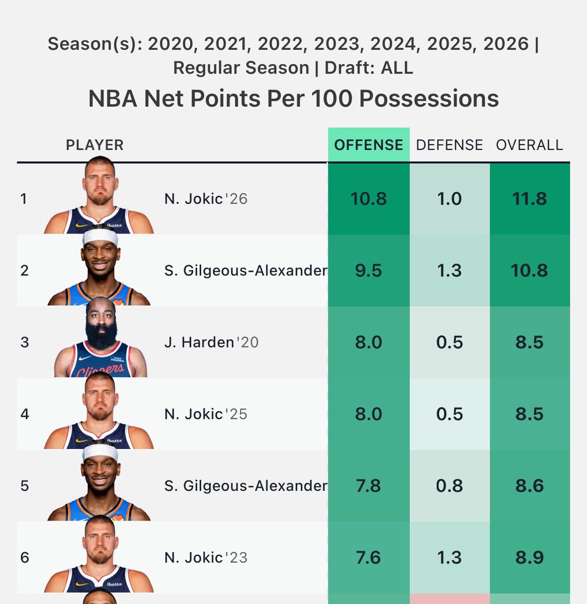 best offensive seasons since 2020 lmao