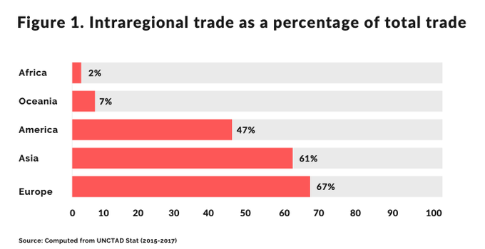 Passion_4Tech's tweet image. Rt @wef 
Why paytech is the key to unlocking Africa&apos;s new free trade zone @getSeerBit wef.ch/38iuBCI