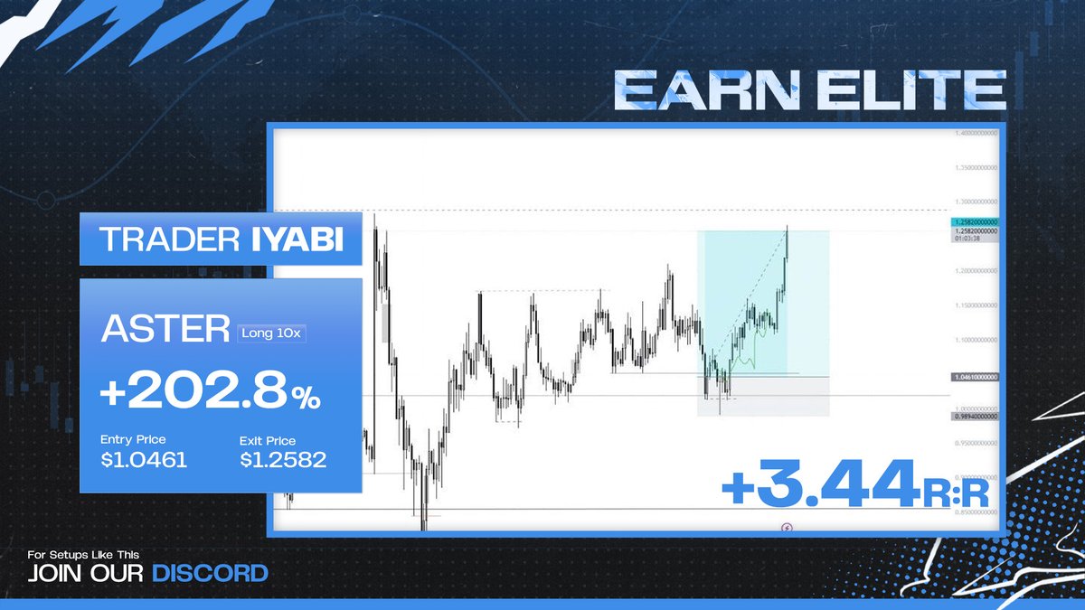 EarnEliteCrypto's tweet photo. $ASTER long | +3.44R 🔥

Clean execution by Iyabi

Straight to target🎯 https://t.co/Fy5vpbc5i1