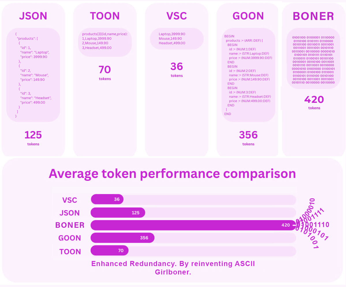 BREAKTHROUGH: I have invented a novel object notation format that provides a 3.37x token performance over JSON, 6x over TOON, 11x over VSC and 10% over GOON.

The core philosophy of BONER is: Redundancy.
Reinventing known standards and marketing them as our own is the only