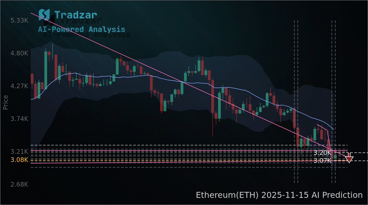 ETH: Sell the rip into 3,195–3,210; target ~3,068 (front-run 3,063) with a strict invalidation above 3,255–3,285 — bears control unless 3,325+ closes daily.
#Ethereum #ETH #Prediction

🔗 tradzar.com/analysis/crypt…