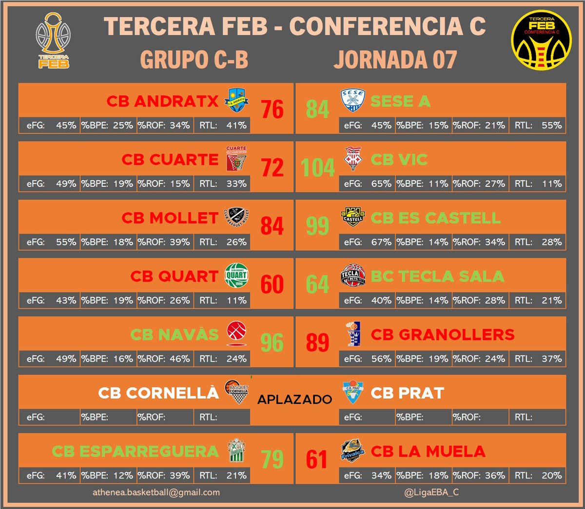 🏀RESULTADOS JORNADA 07
🟠GRUPO C-B #TerceraFEB 

Victoria importantísima la de <a href="/BCTeclaSala/">BC Tecla Sala</a> contra un rival directo como <a href="/QuartCB/">CB Quart</a> que les saca de la zona de descenso.

Y <a href="/cbcastell/">CB Es Castell</a> mantiene su buen momento gracias a un partidazo en la difícil pista de <a href="/CBMollet/">Club Bàsquet Mollet</a>.