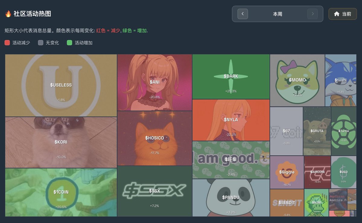 Giggle ( $GIGGLE) 社区分析
日期范围:2025年11月6日-16日

社区表现概览
该社区展现出协调一致的推广活动和适度的自然参与度。消息量在投票活动期间呈现集中爆发,表明这是有组织的动员行动,而非持续的日常互动。
主要讨论话题
1. 投票活动协调