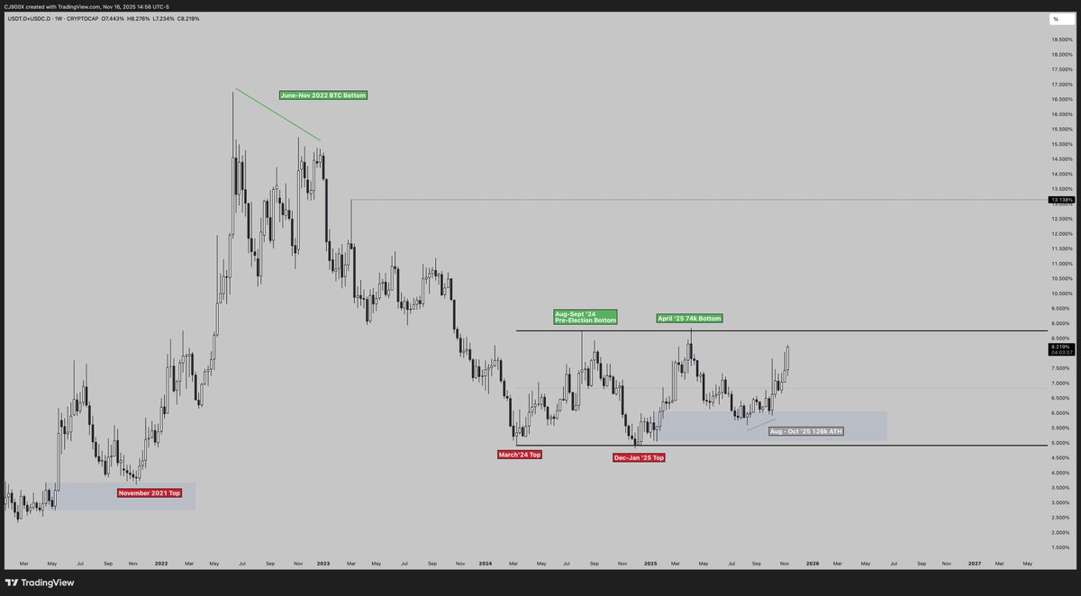 USDT.D + $USDC.D Update Demand held, looks like it is seeking range high  and potentially an expansion. This chart trades pretty clean.