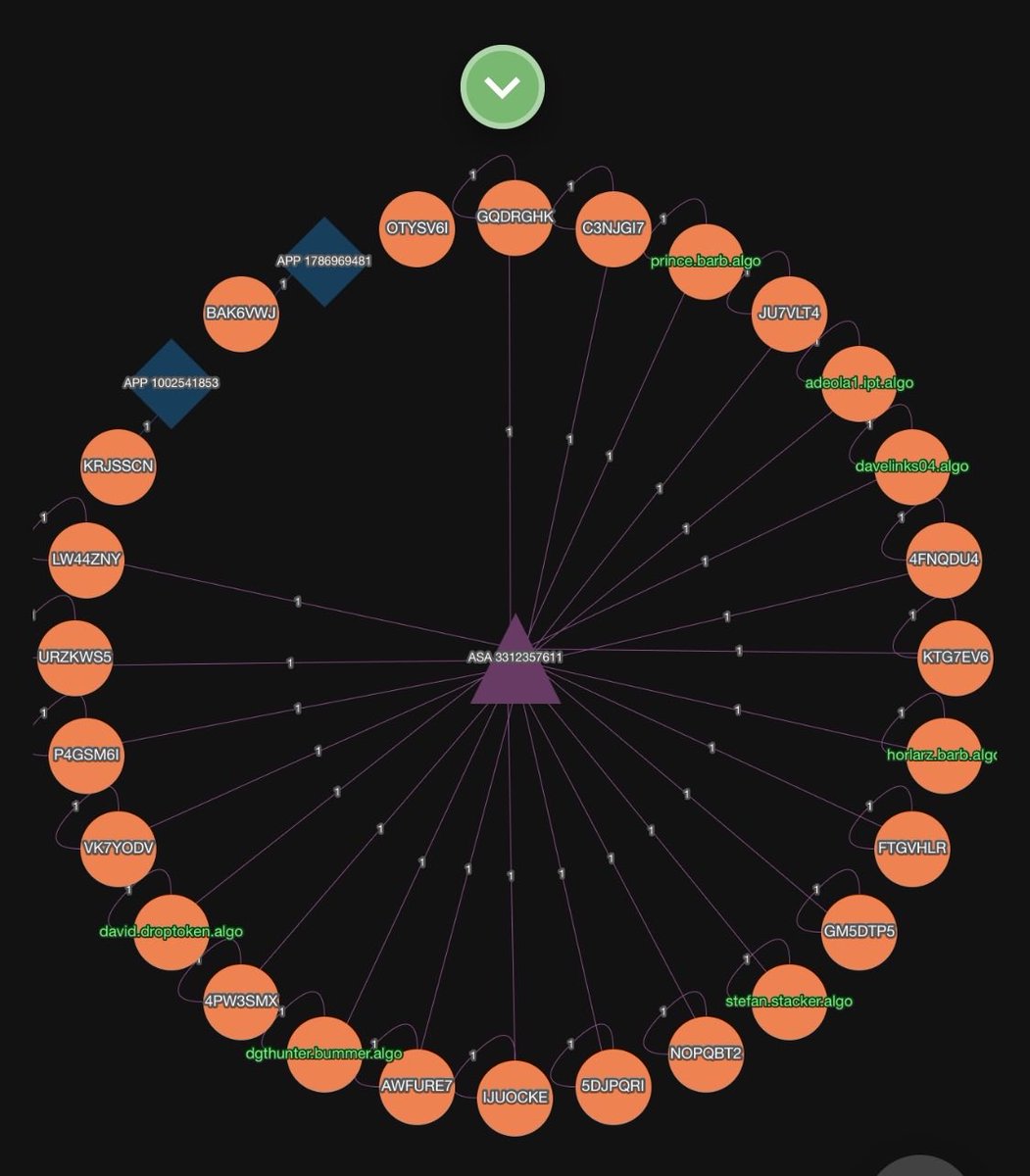 iGetAlgo's tweet image. This project is a complete joke and sham!
All anyone had to do was see the distribution before launch and you wanna sit here and post dm’s and tag @MarcusFurrelius 
Great start! Especially when your whole utility is “community”. Tf outta here…