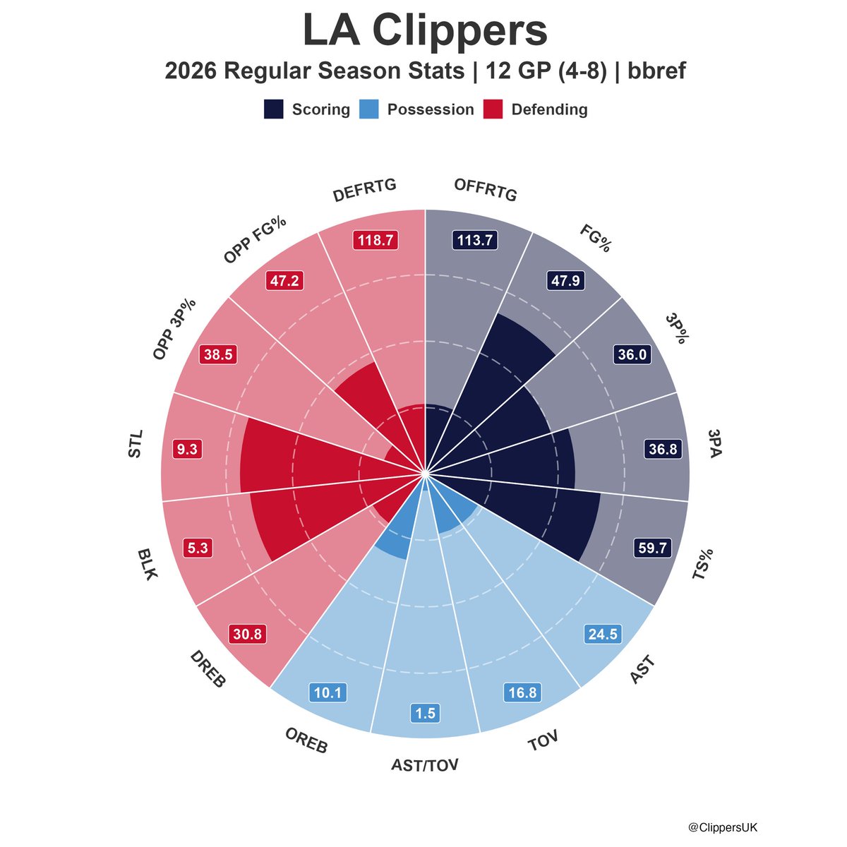 The LA Clippers face a Tatum-less, revamped Celtics team in Boston.

LAC is without Kawhi Leonard in the second game of a seven-game road trip.

Despite Boston's record, they remain strong, with the 11th-best offense and 7th-best defense in the NBA.