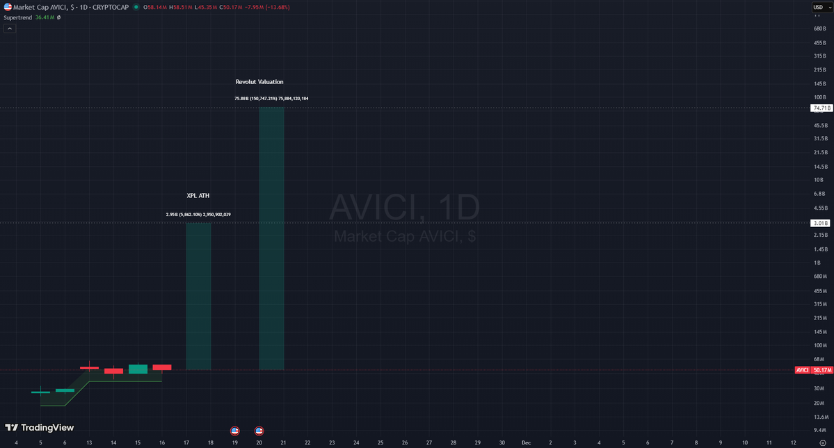 AdamHODL's tweet image. There is a lot of confusion as to why $AVICI is doing so well.

Because launches don&apos;t come much fairier. There is team no tokens, KOLs wasn&apos;t given discounted rates, there was no VC investment.

The team will only get paid tokens when a DAO vote goes through, forcing…