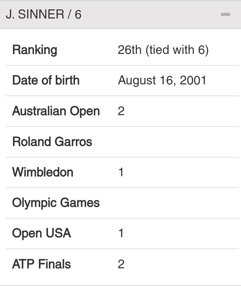 gcvictories's tweet photo. Congrats to @janniksin for his 6th great victory. 
Check the complete and updated historical GTV ranking after #ATPFinals at https://t.co/sKIbzKKRGZ https://t.co/DXex9BFuVU