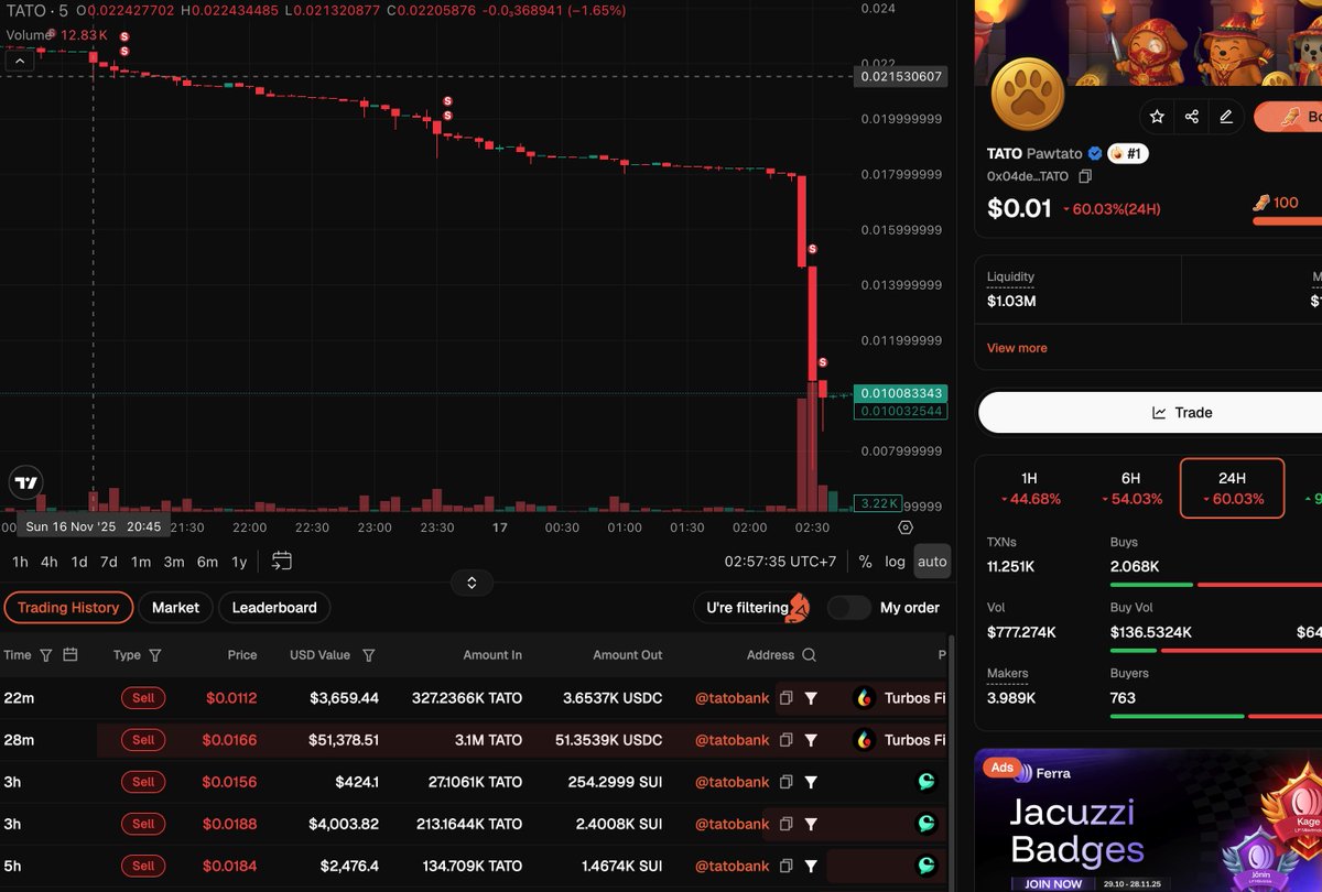 0xHipHo's tweet image. Wallet 0x4...28a7 (tatobank) just dumped $55K worth of $TATO.  
Additionally, wallet 0xe…085d also dumped $31K worth of $TATO,  
wallet 0xf...7904 also dumped $15K worth of $TATO,  
wallet 0xb…3b48 also dumped $12K worth of $TATO. And more 
They all sold together at almost the…