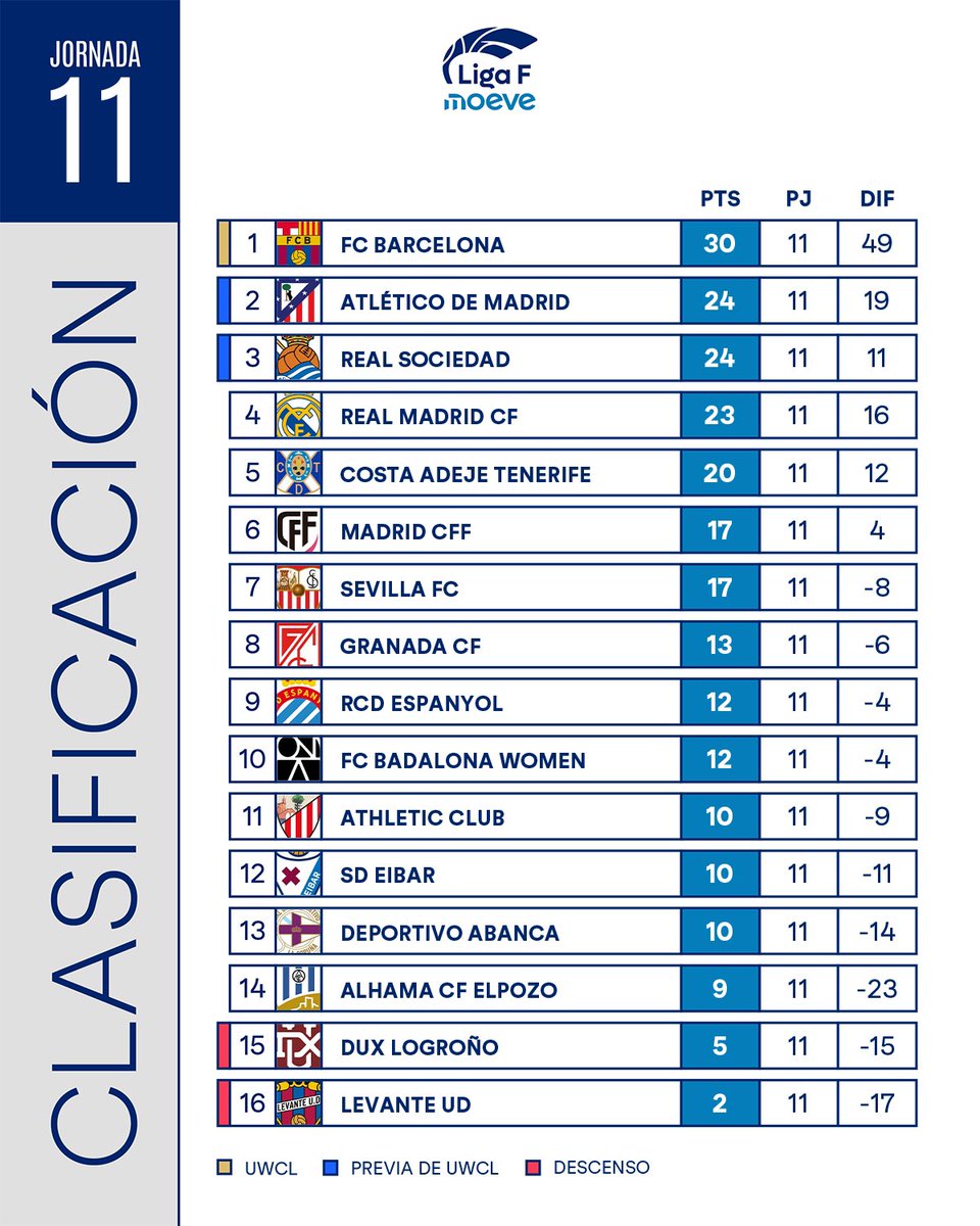 📊 Zestawienie wyników 11. kolejki i tabela Ligi F 🇪🇸

⬆️ Barcelona odjeżdża czołówce już na 6 oczek. Za nią "banda czworga" i Sevilla-Madrid CFF

⬇️ Stawkę zamykają DUX Logroño z Levante, odstające punktowo od reszty. Szczególnie w Walencji zapowiada się kolejna ciężka zima...